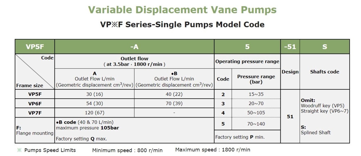 Anson VP5F VP6F VP7F VP55FD Pump Selection In India VP5F-B2-51 Anson Hydraulic Variable Vane Pump